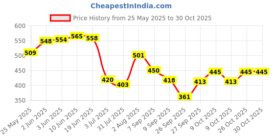 flipkart.com masoom in 1 Piano and Xylophone Toy with 8 Colorful Keys for Toddlers and Kids masoom Price History Graph from 25 May 2025 to 30 Oct 2025