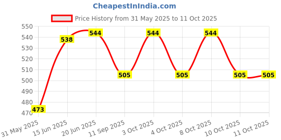 flipkart.com nunki trend -In-1 Solar Soil Moisture, Light And PH/ Acidity Meter Plant Tester Soil Tester PH Meter, Moisture Gardening Soil Machine ,Sunlight Temperature Pin-Type Analog Moisture Measurer nunki trend Price History Graph from 31 May 2025 to 10 Oct 2025