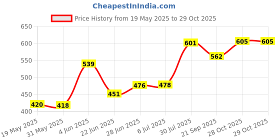 flipkart.com colorsole In & out door Palm Remote Control Helicopter for 6+ Years Kid (Red) colorsole Price History Graph from 19 May 2025 to 28 Oct 2025
