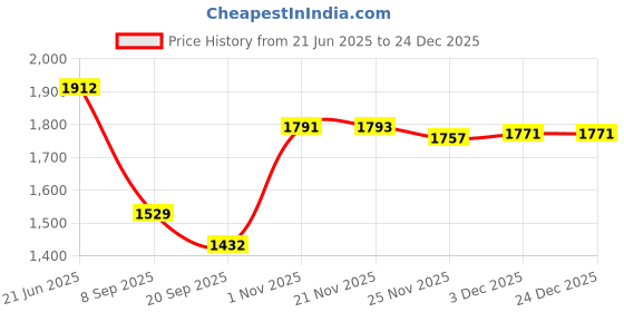 flipkart.com in any manner Solid Women Waistcoat in any manner Price History Graph from 21 Jun 2025 to 24 Dec 2025