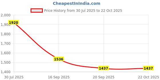 flipkart.com in any manner Solid Women Waistcoat in any manner Price History Graph from 30 Jul 2025 to 22 Oct 2025