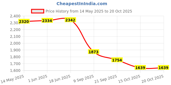 flipkart.com in any manner Women Waistcoat and trouser set For women Solid Suit in any manner Price History Graph from 14 May 2025 to 20 Oct 2025
