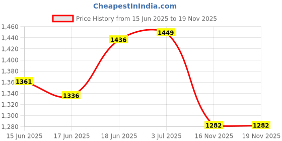 flipkart.com heega In-Blue Cricket Kit Bag heega Price History Graph from 15 Jun 2025 to 19 Nov 2025
