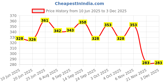 flipkart.com trt greno In Box 60 pcs Cycle tool,Tubular tyres and Burst Tubed Tyre Puncture Repair Kit trt greno Price History Graph from 10 Jun 2025 to 3 Dec 2025