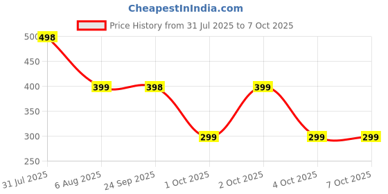 flipkart.com blaupunkt in-Ear Type C earphone with Mic and Deep Bass,HD Sound with Isolation Wired Headset blaupunkt Price History Graph from 31 Jul 2025 to 5 Oct 2025