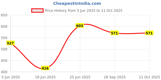 flipkart.com in-foxe 8'Yellow car subwoofer 90*17 megnet 8 Ohms Subwoofer in-foxe Price History Graph from 5 Jun 2025 to 11 Oct 2025