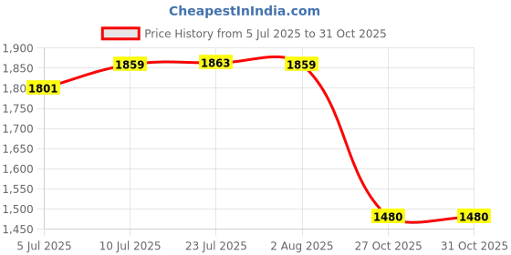 flipkart.com hm digital In-line Single TDS Monitor SM-1 Digital TDS Meter hm digital Price History Graph from 5 Jul 2025 to 31 Oct 2025