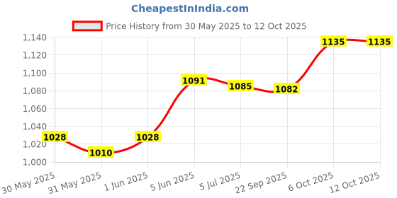 flipkart.com extrawish In-line Skating Size Adjustable All Pure PU-Alloy Wheels of Aluminum In-line Skates - Size 38-42 Euro extrawish Price History Graph from 30 May 2025 to 12 Oct 2025