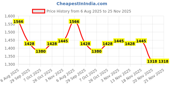 flipkart.com hillgrove in Metal/Wood/Concrete with Reverse Rotation Pistol Grip Drill HPD3 Hammer Drill hillgrove Price History Graph from 6 Aug 2025 to 25 Nov 2025