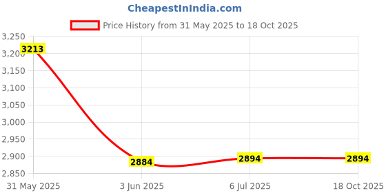 flipkart.com in-pro Automatic Timer & Heat Controller without regulator (black) Electric Tandoor in-pro Price History Graph from 31 May 2025 to 18 Oct 2025