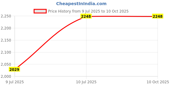 flipkart.com in-pro Medium Electric Tandoor in-pro Price History Graph from 9 Jul 2025 to 10 Oct 2025