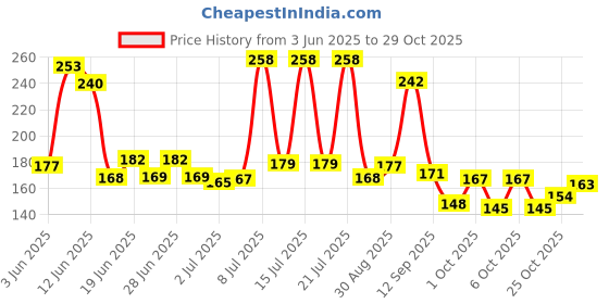 flipkart.com in shop LED Nail Lamp, Portable Gel Light Mouse Shape Pocket Size Nail Dryer Nail Polish Dryer in shop Price History Graph from 3 Jun 2025 to 29 Oct 2025