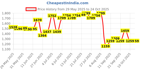 flipkart.com bath & body works In The Stars Body Mist - For Women bath & body works Price History Graph from 29 May 2025 to 24 Oct 2025