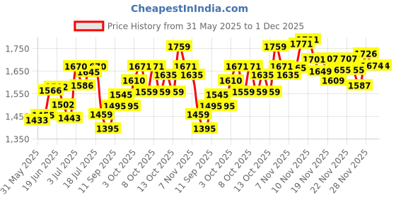 flipkart.com bath and body works In The Stars Diamond Shimmer Mist Body Mist-For Women bath and body works Price History Graph from 31 May 2025 to 1 Dec 2025