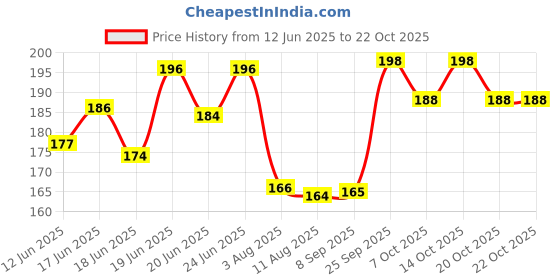 flipkart.com wolf pride IN THE ZONE GRAY/BLACK CRICKET BAT STICKER PACK (STICKER+GRIP) Bat Sticker wolf pride Price History Graph from 12 Jun 2025 to 22 Oct 2025