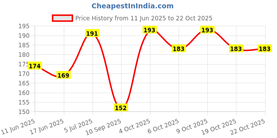 flipkart.com wolf pride IN THE ZONE PINK/WHITE CRICKET BAT STICKER PACK (STICKER+GRIP) Bat Sticker wolf pride Price History Graph from 11 Jun 2025 to 22 Oct 2025