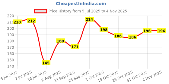 flipkart.com wolf pride IN THE ZONE RED/WHITE CRICKET BAT STICKER PACK (STICKER+GRIP) Bat Sticker wolf pride Price History Graph from 5 Jul 2025 to 31 Oct 2025