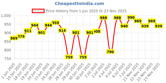 flipkart.com bath and body works In To Night Body Mist Mini 75 ml Body Mist-For Women bath and body works Price History Graph from 1 Jun 2025 to 22 Nov 2025