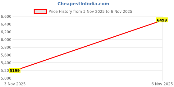 flipkart.com in2 Pro series 100% Isolate Whey Protein in2 Price History Graph from 3 Nov 2025 to 6 Nov 2025
