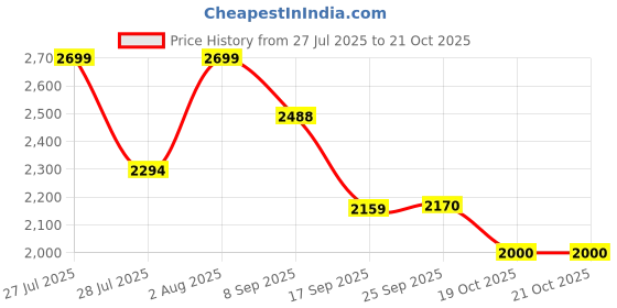 flipkart.com in2 Pro series Mass gainer Weight Gainers/Mass Gainers in2 Price History Graph from 27 Jul 2025 to 21 Oct 2025