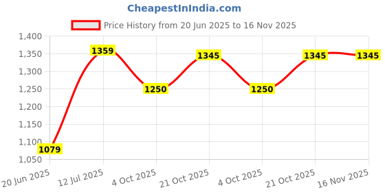 flipkart.com ishnee IN5911L Walking Stick ishnee Price History Graph from 20 Jun 2025 to 16 Nov 2025