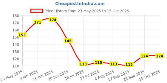 flipkart.com inaara PAV BHAAJI PLATE Sectioned Plate inaara Price History Graph from 23 May 2025 to 14 Oct 2025