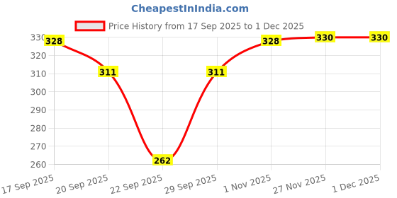 flipkart.com INAAYA Brim Beach Hats Price History Graph from 17 Sep 2025 to 1 Dec 2025
