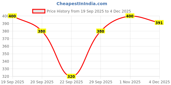 flipkart.com INAAYA Brim Beach Hats Price History Graph from 19 Sep 2025 to 4 Dec 2025