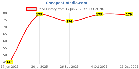 flipkart.com inaaya Comfortable Grip Scissor for Hair Cutting and Craft Purpose Scissors inaaya Price History Graph from 17 Jun 2025 to 13 Oct 2025
