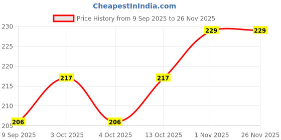 flipkart.com INAAYA hat Price History Graph from 9 Sep 2025 to 25 Nov 2025
