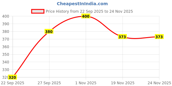 flipkart.com INAAYA HAT Price History Graph from 22 Sep 2025 to 24 Nov 2025