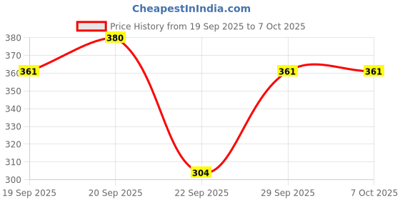 flipkart.com INAAYA Printed Ribbon with Cap Price History Graph from 19 Sep 2025 to 7 Oct 2025