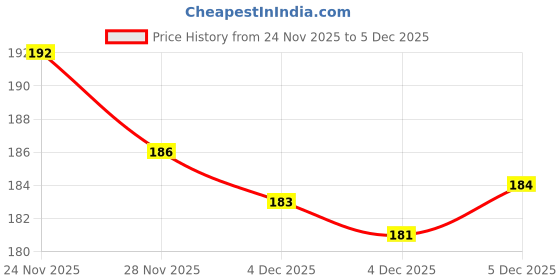 flipkart.com inaaya Small 8 L Backpack 2020 Trendy Collection Women/Girls Fashion Backpack inaaya Price History Graph from 24 Nov 2025 to 4 Dec 2025