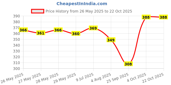 flipkart.com inaayat Solid Women Raincoat inaayat Price History Graph from 26 May 2025 to 22 Oct 2025