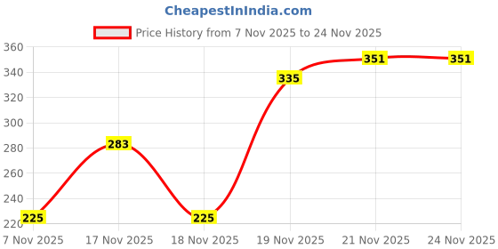 flipkart.com inaham Rabbit Design Soft Foldable Ear Moving Winter Earmuff for Girls & Kids Ear Muff inaham Price History Graph from 7 Nov 2025 to 24 Nov 2025