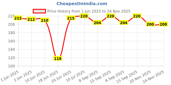 flipkart.com INAIL Ultra Bright Selfie Light for for creative photography and videography Ring Flash Price History Graph from 1 Jun 2025 to 24 Nov 2025