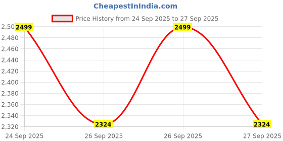 flipkart.com Inak Screen Guard for With Display Hd Screen Folder for Samsung M31 Price History Graph from 24 Sep 2025 to 27 Sep 2025