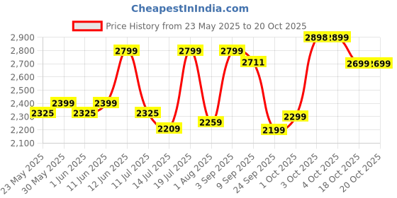 flipkart.com inalsa 10-Litre Oven Toaster Grill (OTG) inalsa Price History Graph from 23 May 2025 to 20 Oct 2025