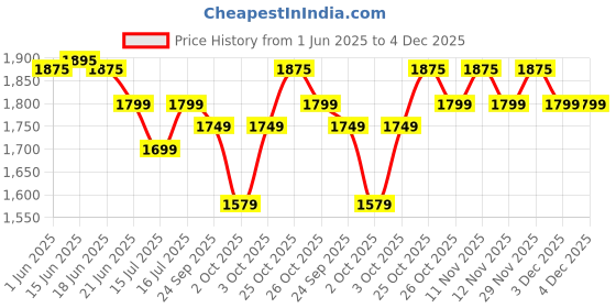 flipkart.com inalsa 1000 W Black/Silver Hand Blender inalsa Price History Graph from 1 Jun 2025 to 3 Dec 2025