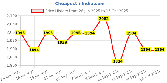 flipkart.com inalsa 1350 W Black/Silver Hand Blender inalsa Price History Graph from 26 Jun 2025 to 13 Oct 2025
