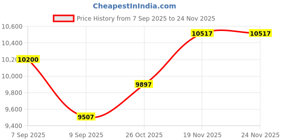 flipkart.com inalsa 15-Litre Oven Toaster Grill (OTG) inalsa Price History Graph from 7 Sep 2025 to 23 Nov 2025