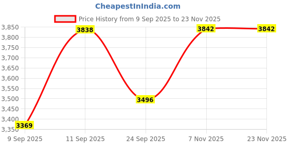 flipkart.com inalsa 1700 W Black/Silver Hand Blender inalsa Price History Graph from 9 Sep 2025 to 23 Nov 2025