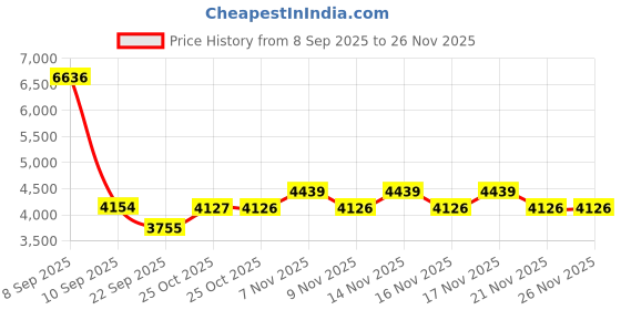 flipkart.com inalsa 1800 W Black/Silver Hand Blender inalsa Price History Graph from 8 Sep 2025 to 25 Nov 2025