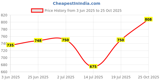flipkart.com inalsa 350 Mixer Juicer Jar inalsa Price History Graph from 3 Jun 2025 to 25 Oct 2025