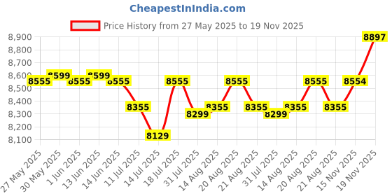 flipkart.com inalsa 46-Litre Oven Toaster Grill (OTG) inalsa Price History Graph from 27 May 2025 to 19 Nov 2025