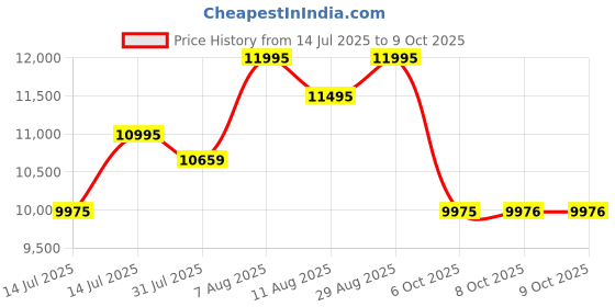flipkart.com inalsa Aero Smart Oven 1700W |16 Preset Programs | Rotisserie & Convection Function Air Fryer inalsa Price History Graph from 14 Jul 2025 to 8 Oct 2025