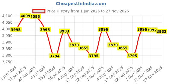 flipkart.com inalsa Bonjour Coffee Maker 800W (3in1- Espresso , Cappuccino & Latte)|4Bar Pressure 4 Cups Coffee Maker inalsa Price History Graph from 1 Jun 2025 to 27 Nov 2025