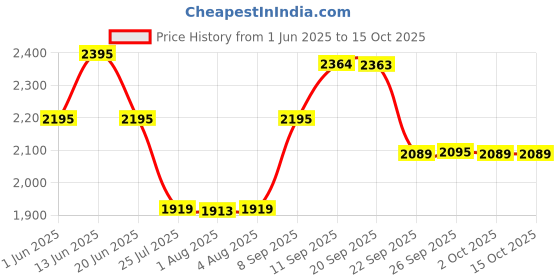 flipkart.com inalsa Cosicosy for Clothes|Vertical & Horizontal Steaming upto 25g/min, Iron Press 1600 W Garment Steamer inalsa Price History Graph from 1 Jun 2025 to 15 Oct 2025
