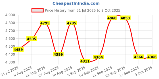 flipkart.com inalsa Easy Prep_ 800 W Food Processor inalsa Price History Graph from 31 Jul 2025 to 9 Oct 2025