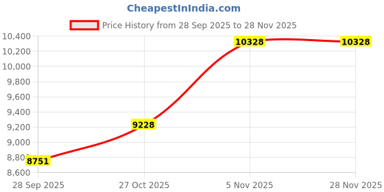 flipkart.com inalsa Esperto 1400 Stand Mixer | 1400W |5L Stainless Steel & Free 5L Bowl | 1400 W Juicer Mixer Grinder inalsa Price History Graph from 28 Sep 2025 to 28 Nov 2025